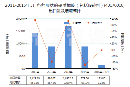 2011-2015年3月各種形狀的硬質(zhì)橡膠（包括廢碎料）(40170010)出口量及增速統(tǒng)計(jì)